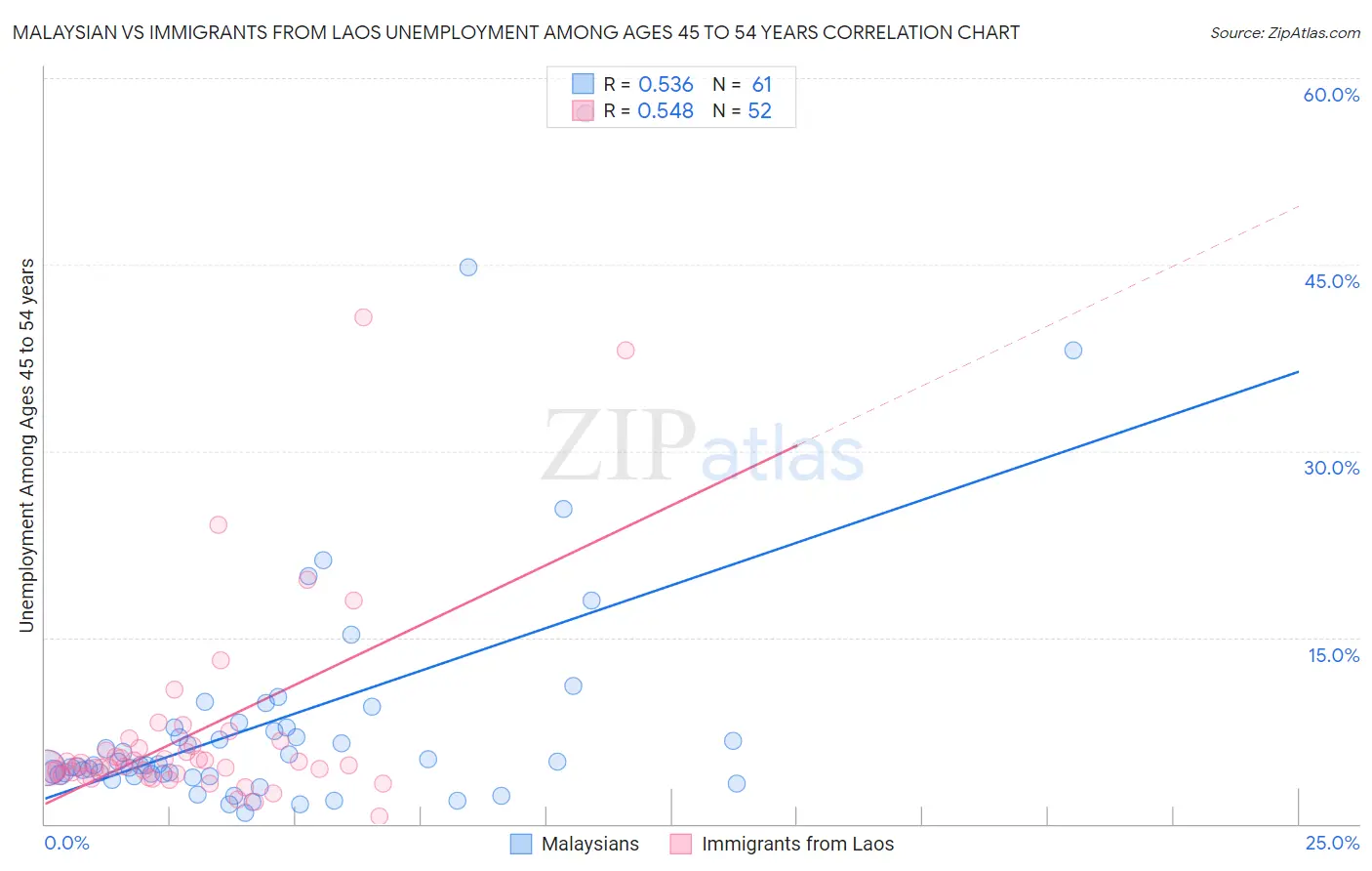 Malaysian vs Immigrants from Laos Unemployment Among Ages 45 to 54 years