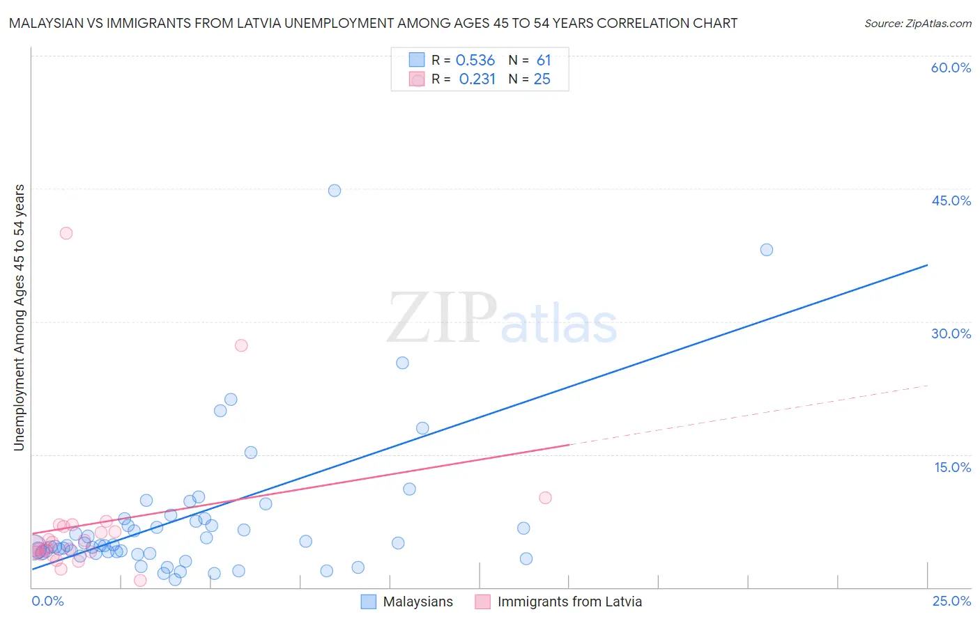 Malaysian vs Immigrants from Latvia Unemployment Among Ages 45 to 54 years