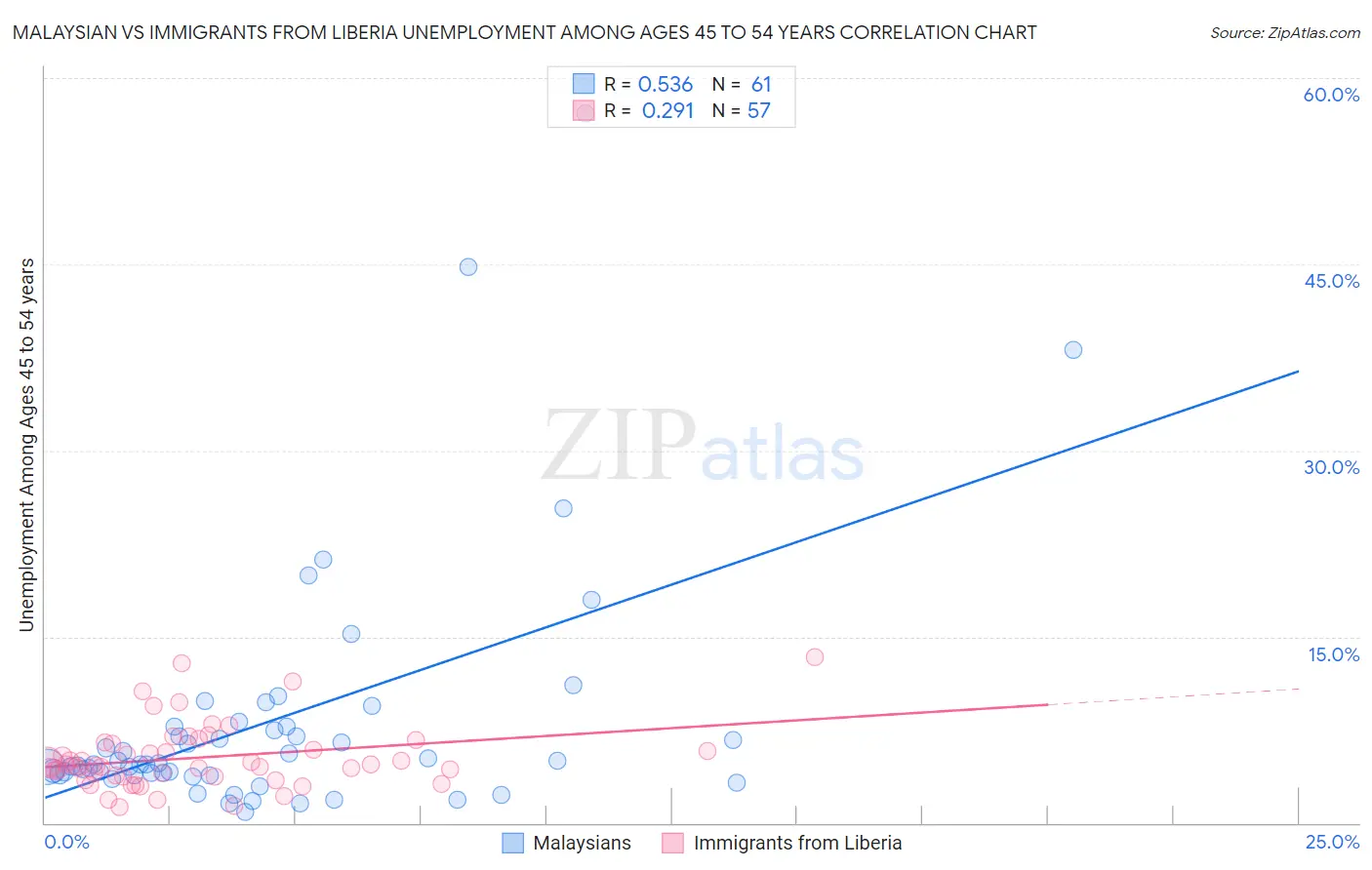 Malaysian vs Immigrants from Liberia Unemployment Among Ages 45 to 54 years