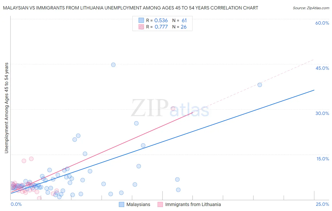 Malaysian vs Immigrants from Lithuania Unemployment Among Ages 45 to 54 years