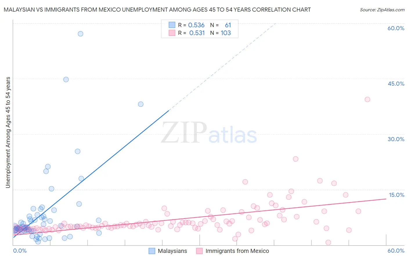 Malaysian vs Immigrants from Mexico Unemployment Among Ages 45 to 54 years