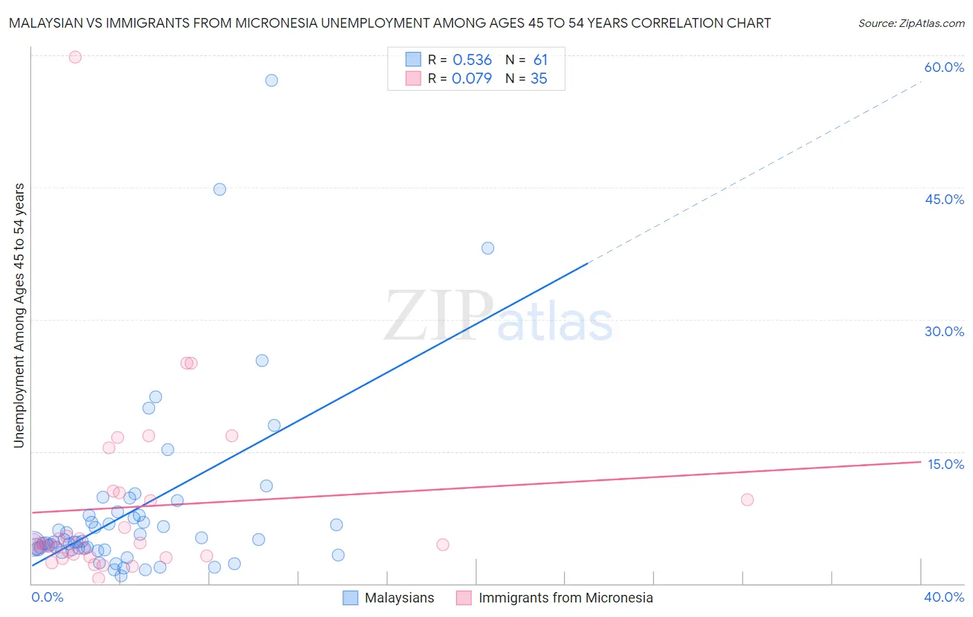 Malaysian vs Immigrants from Micronesia Unemployment Among Ages 45 to 54 years