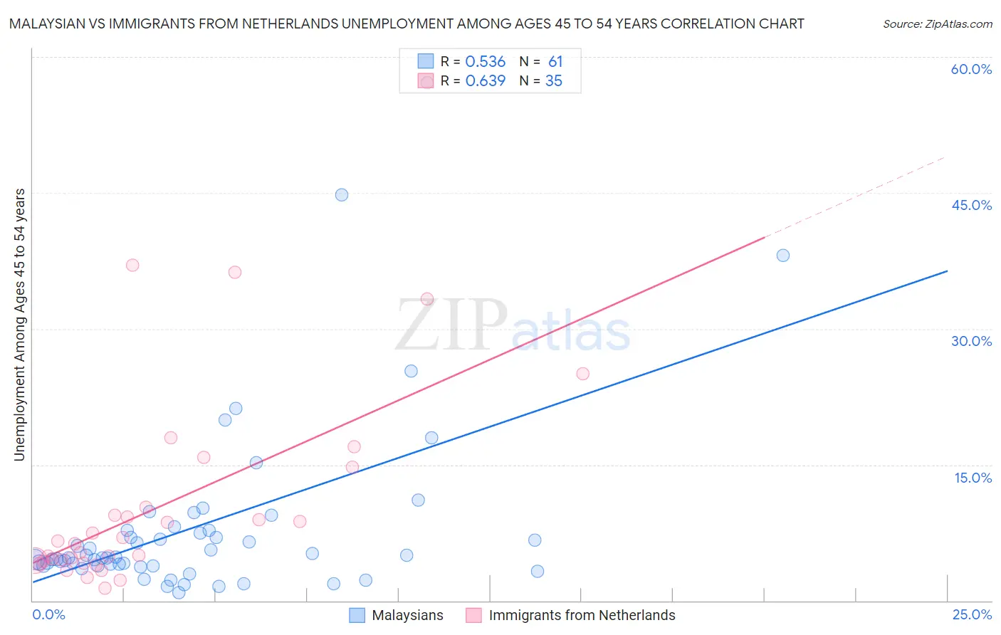 Malaysian vs Immigrants from Netherlands Unemployment Among Ages 45 to 54 years