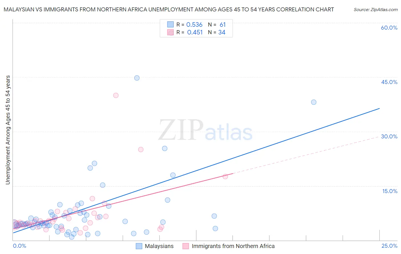 Malaysian vs Immigrants from Northern Africa Unemployment Among Ages 45 to 54 years