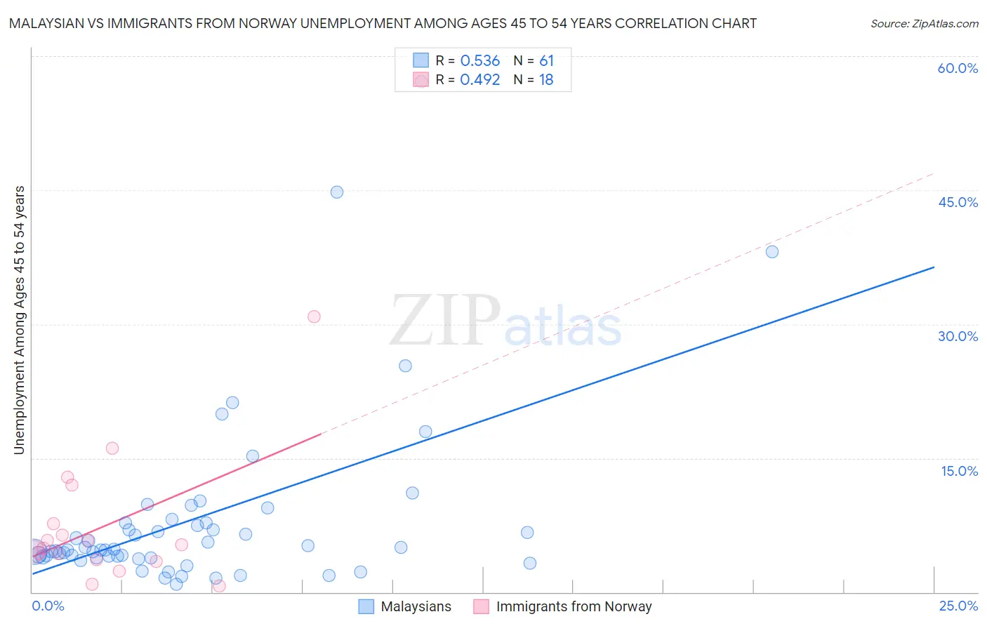 Malaysian vs Immigrants from Norway Unemployment Among Ages 45 to 54 years