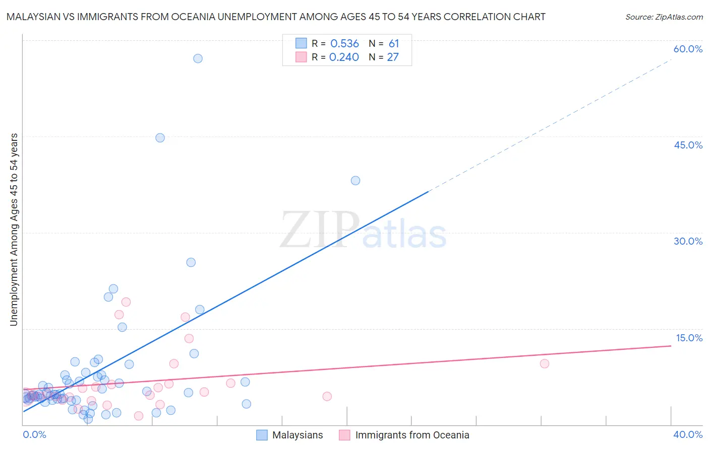 Malaysian vs Immigrants from Oceania Unemployment Among Ages 45 to 54 years