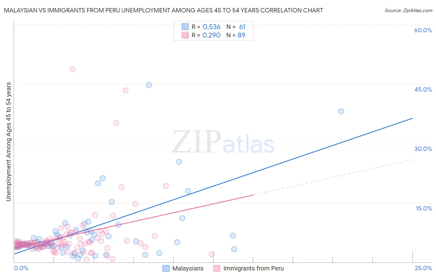 Malaysian vs Immigrants from Peru Unemployment Among Ages 45 to 54 years