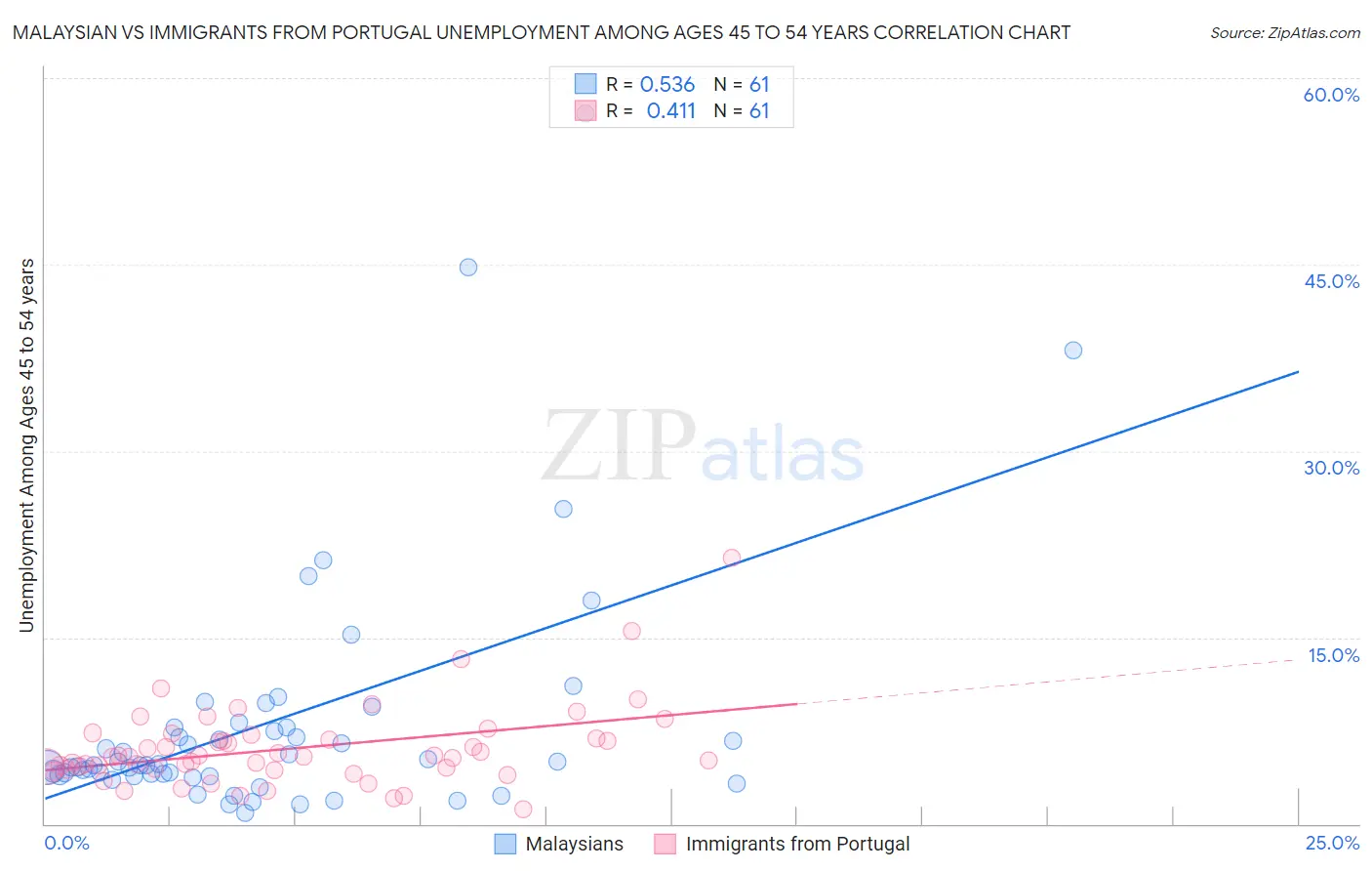 Malaysian vs Immigrants from Portugal Unemployment Among Ages 45 to 54 years