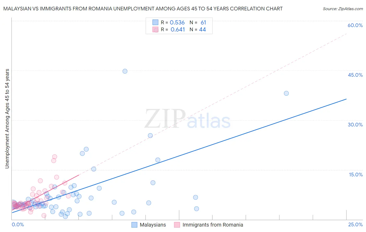 Malaysian vs Immigrants from Romania Unemployment Among Ages 45 to 54 years