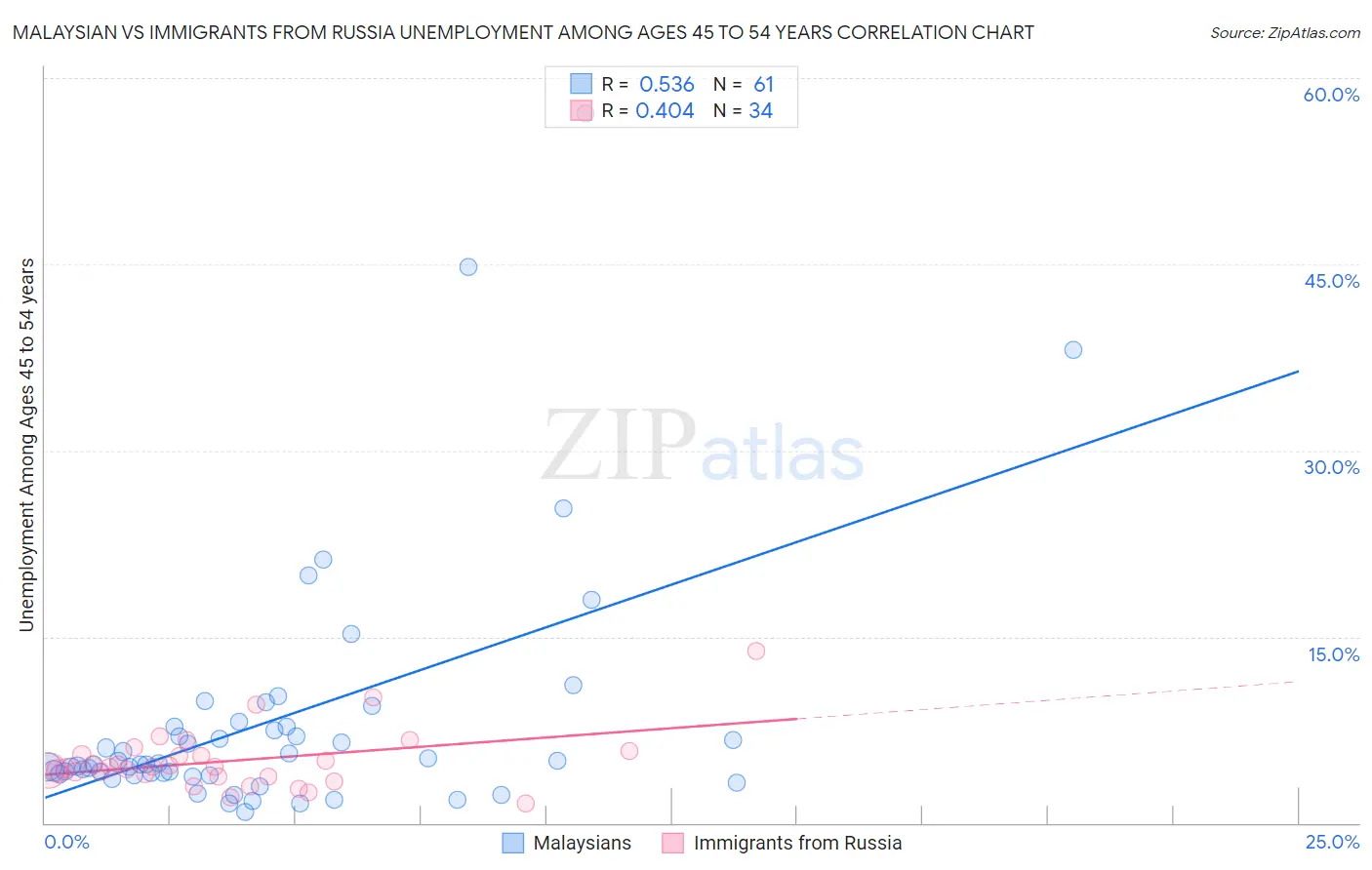 Malaysian vs Immigrants from Russia Unemployment Among Ages 45 to 54 years