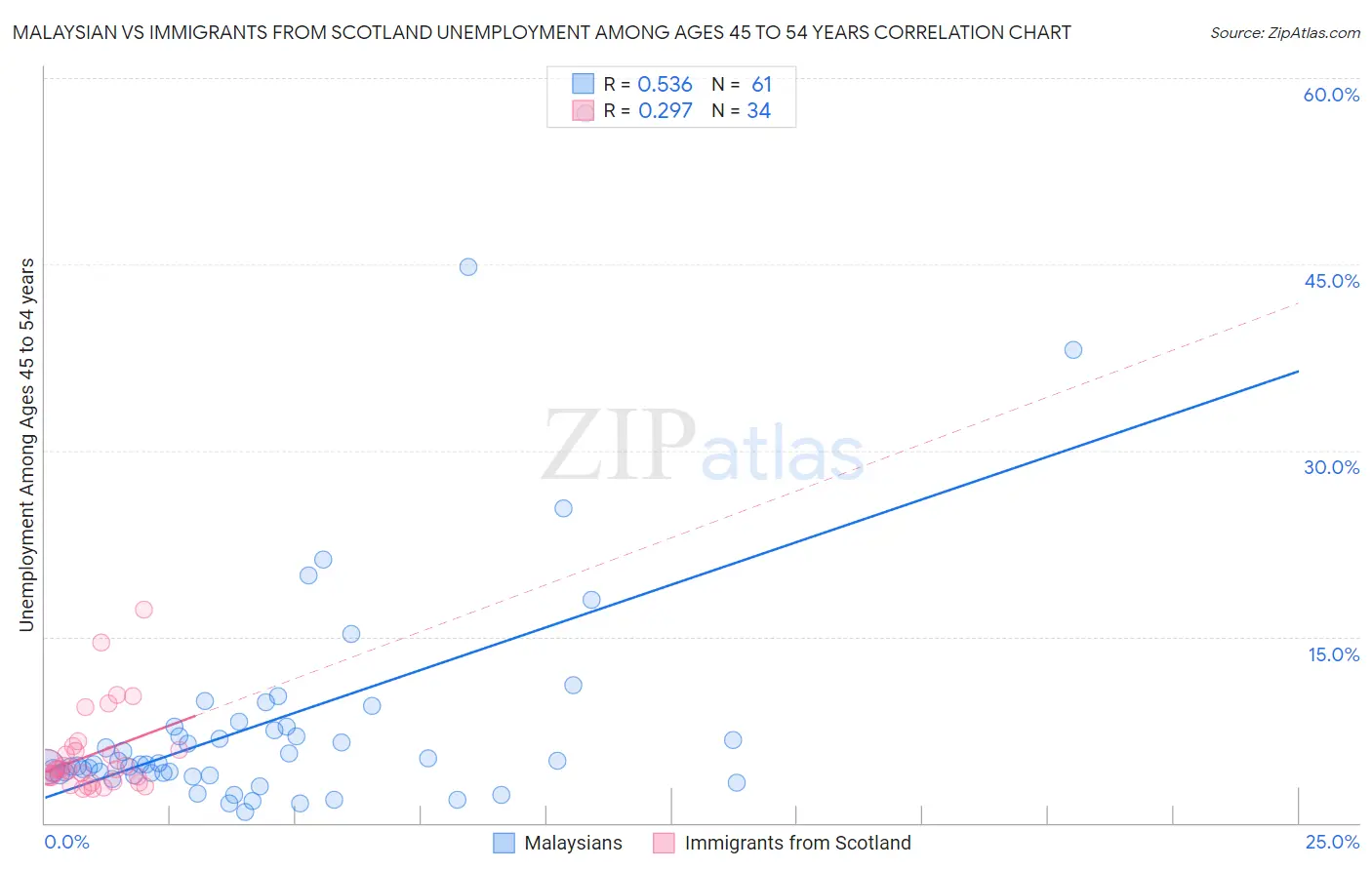 Malaysian vs Immigrants from Scotland Unemployment Among Ages 45 to 54 years