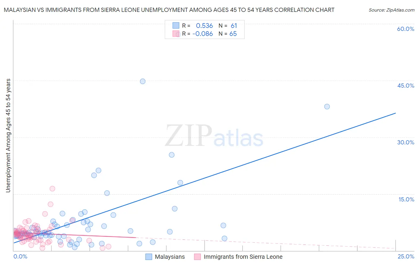 Malaysian vs Immigrants from Sierra Leone Unemployment Among Ages 45 to 54 years