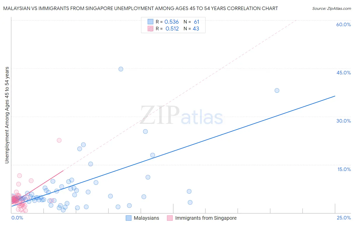 Malaysian vs Immigrants from Singapore Unemployment Among Ages 45 to 54 years