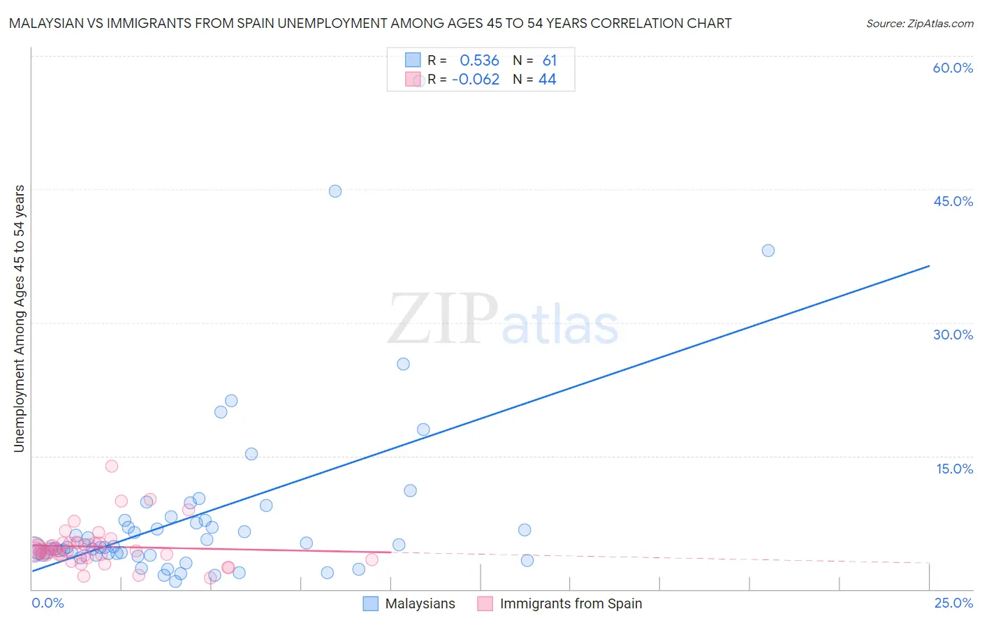 Malaysian vs Immigrants from Spain Unemployment Among Ages 45 to 54 years