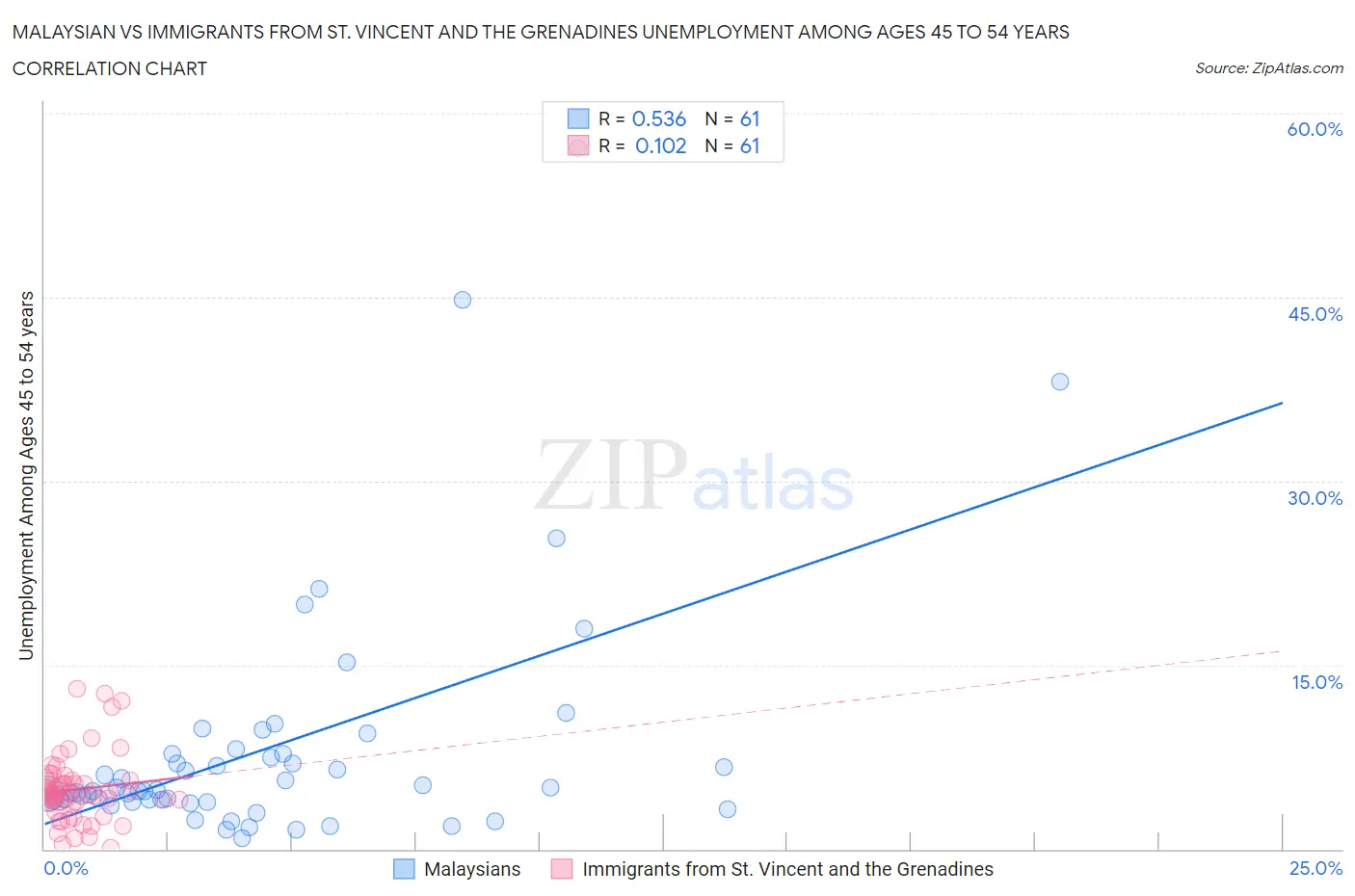 Malaysian vs Immigrants from St. Vincent and the Grenadines Unemployment Among Ages 45 to 54 years