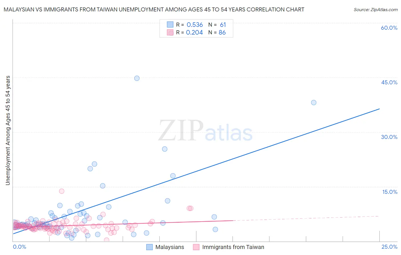 Malaysian vs Immigrants from Taiwan Unemployment Among Ages 45 to 54 years