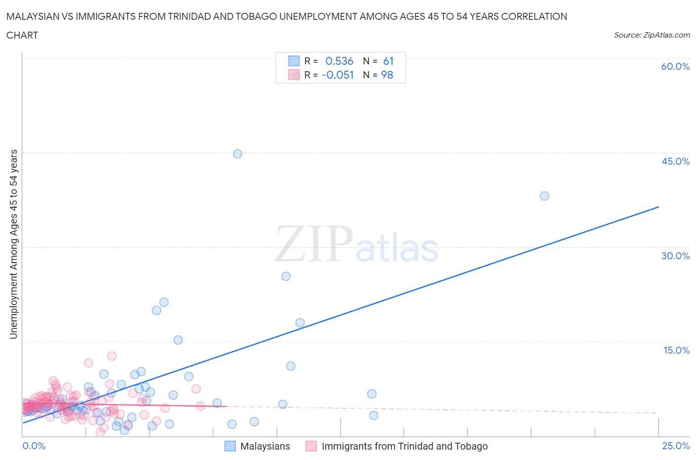 Malaysian vs Immigrants from Trinidad and Tobago Unemployment Among Ages 45 to 54 years