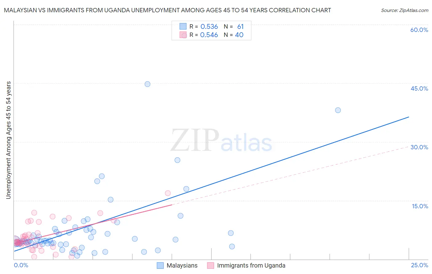 Malaysian vs Immigrants from Uganda Unemployment Among Ages 45 to 54 years