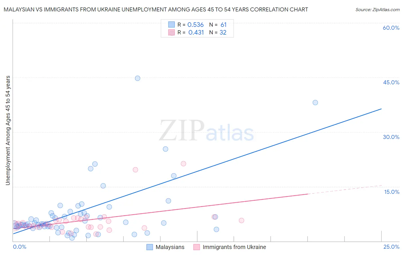 Malaysian vs Immigrants from Ukraine Unemployment Among Ages 45 to 54 years