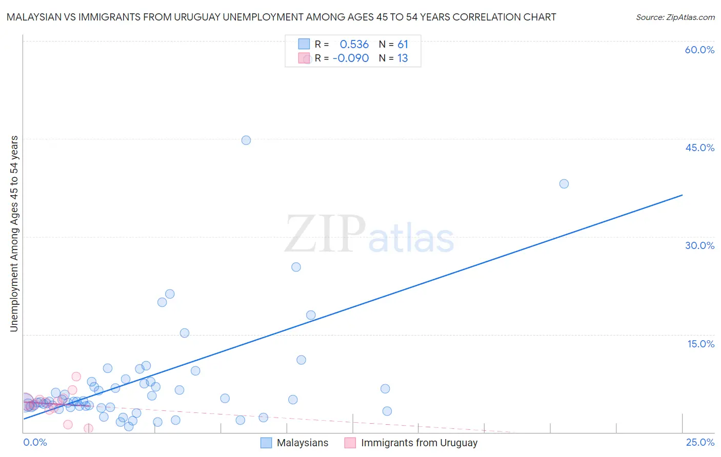 Malaysian vs Immigrants from Uruguay Unemployment Among Ages 45 to 54 years