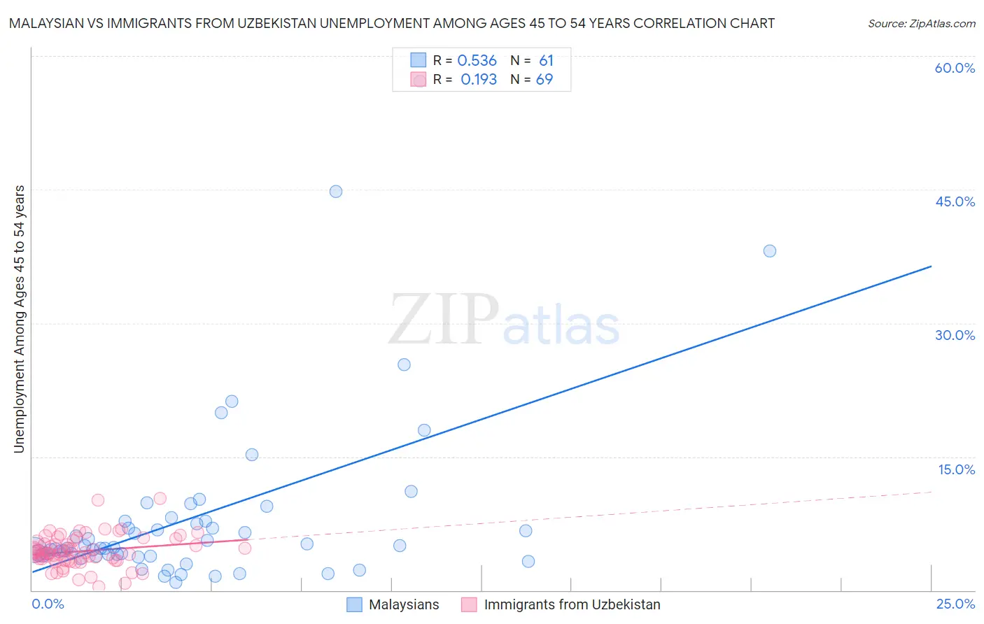 Malaysian vs Immigrants from Uzbekistan Unemployment Among Ages 45 to 54 years