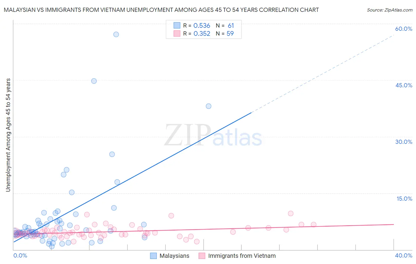 Malaysian vs Immigrants from Vietnam Unemployment Among Ages 45 to 54 years