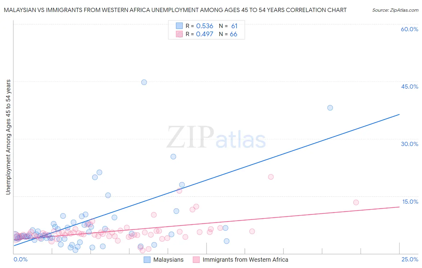 Malaysian vs Immigrants from Western Africa Unemployment Among Ages 45 to 54 years