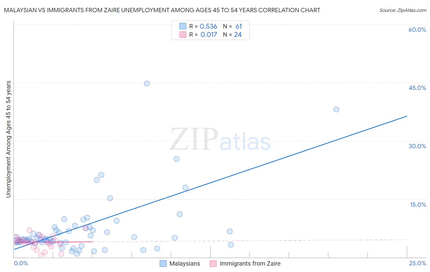 Malaysian vs Immigrants from Zaire Unemployment Among Ages 45 to 54 years