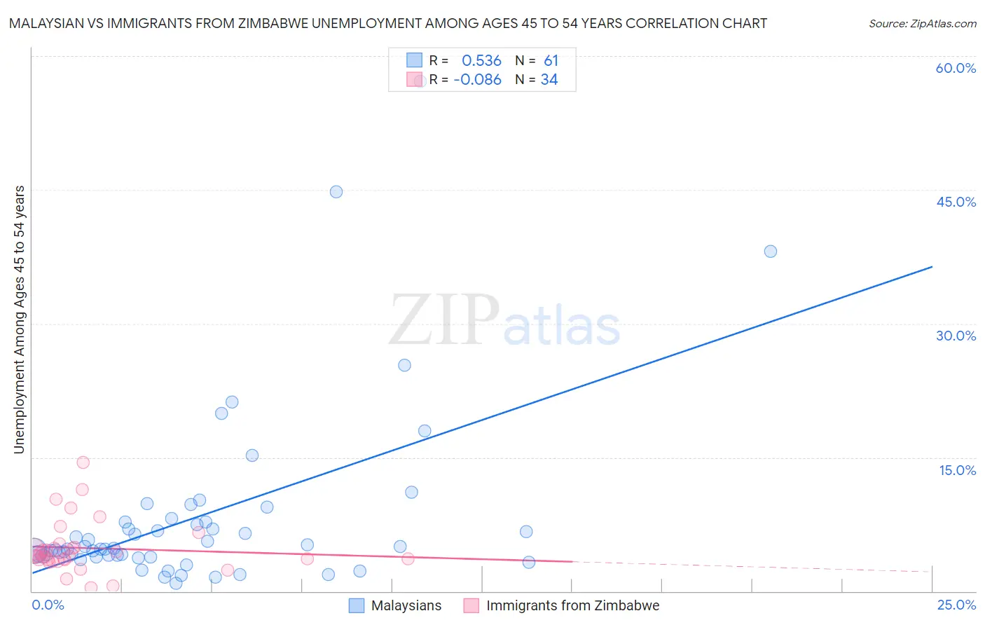 Malaysian vs Immigrants from Zimbabwe Unemployment Among Ages 45 to 54 years