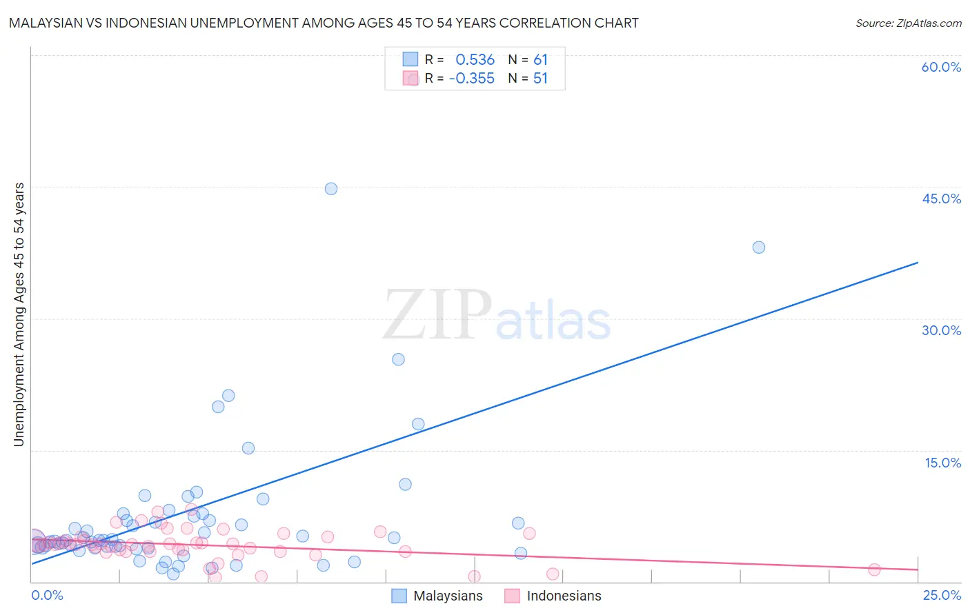 Malaysian vs Indonesian Unemployment Among Ages 45 to 54 years