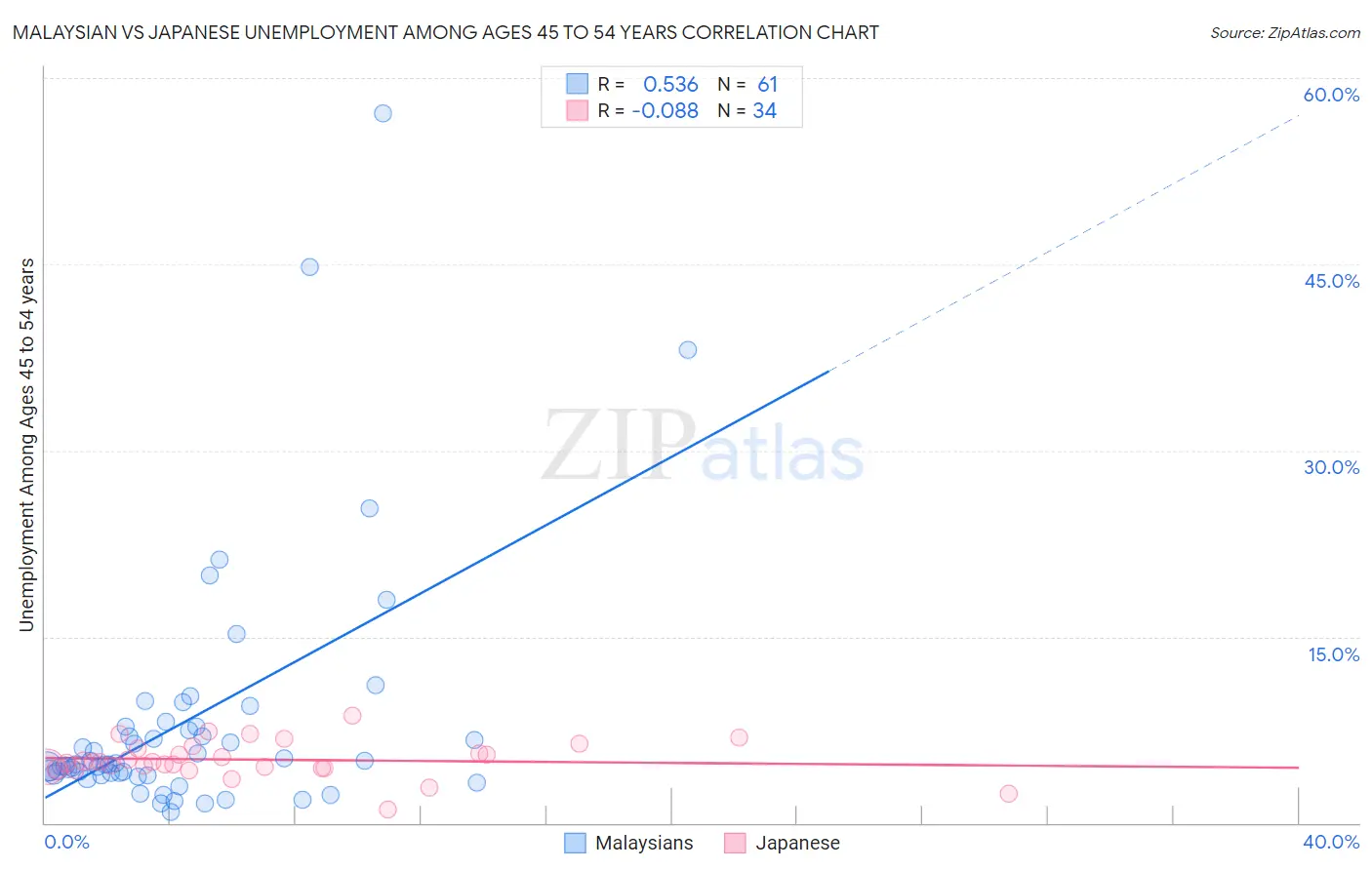 Malaysian vs Japanese Unemployment Among Ages 45 to 54 years