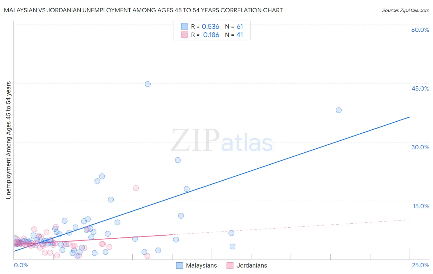 Malaysian vs Jordanian Unemployment Among Ages 45 to 54 years