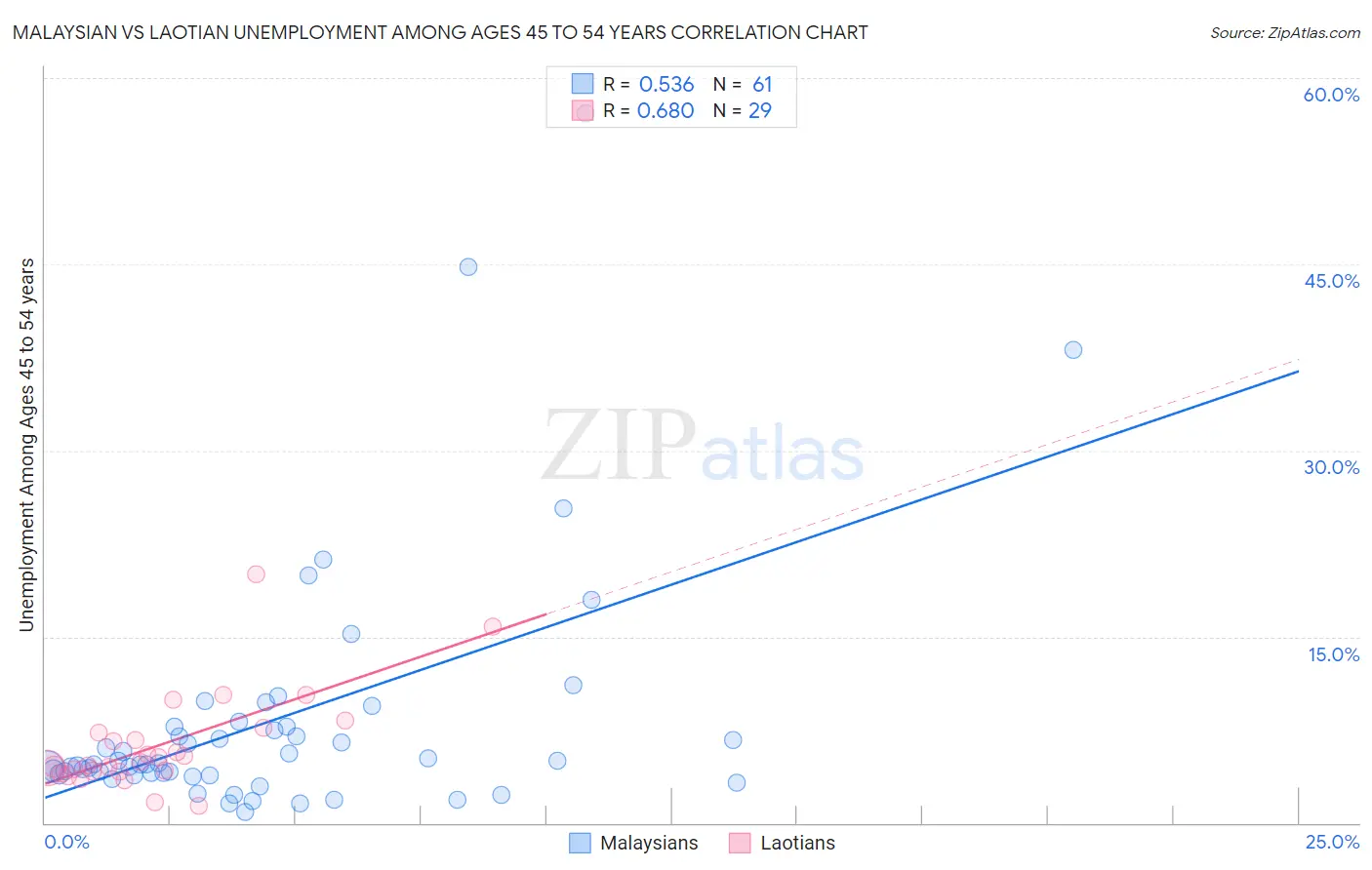 Malaysian vs Laotian Unemployment Among Ages 45 to 54 years