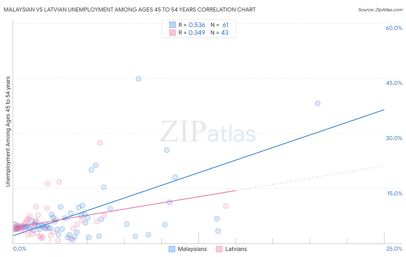 Malaysian vs Latvian Unemployment Among Ages 45 to 54 years