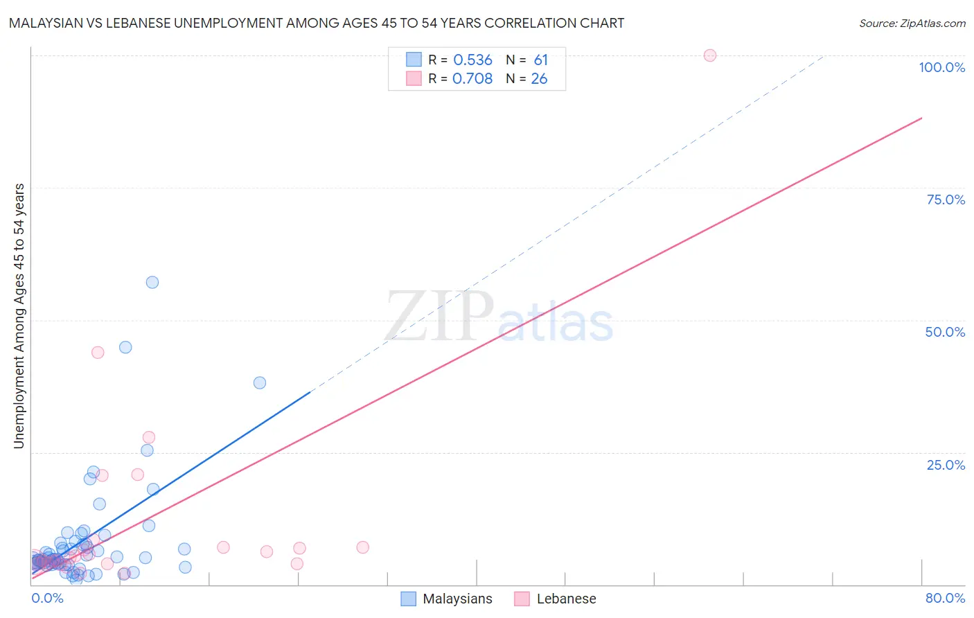 Malaysian vs Lebanese Unemployment Among Ages 45 to 54 years