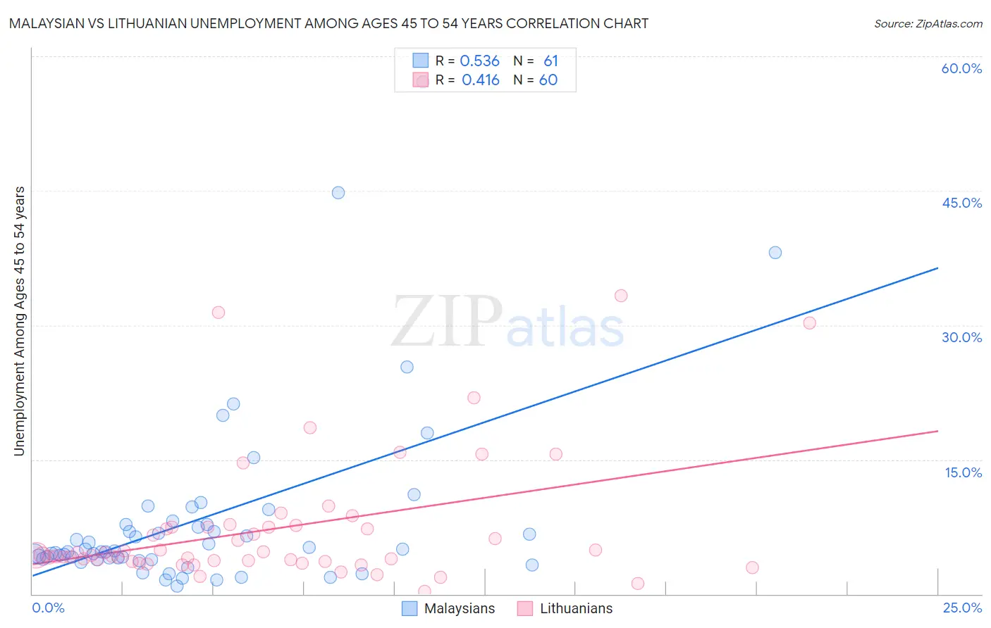 Malaysian vs Lithuanian Unemployment Among Ages 45 to 54 years