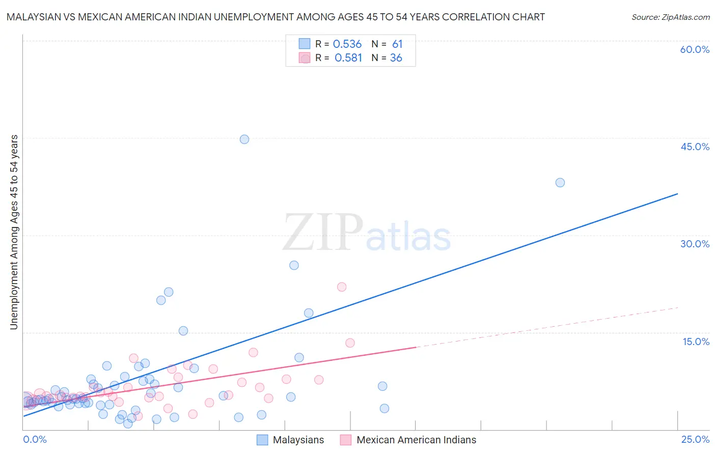 Malaysian vs Mexican American Indian Unemployment Among Ages 45 to 54 years