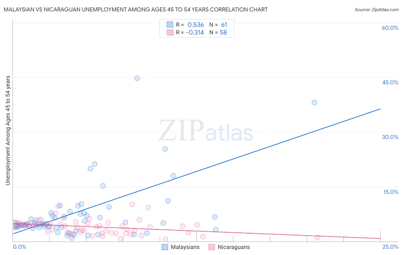Malaysian vs Nicaraguan Unemployment Among Ages 45 to 54 years