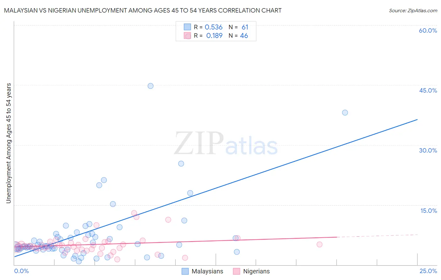 Malaysian vs Nigerian Unemployment Among Ages 45 to 54 years