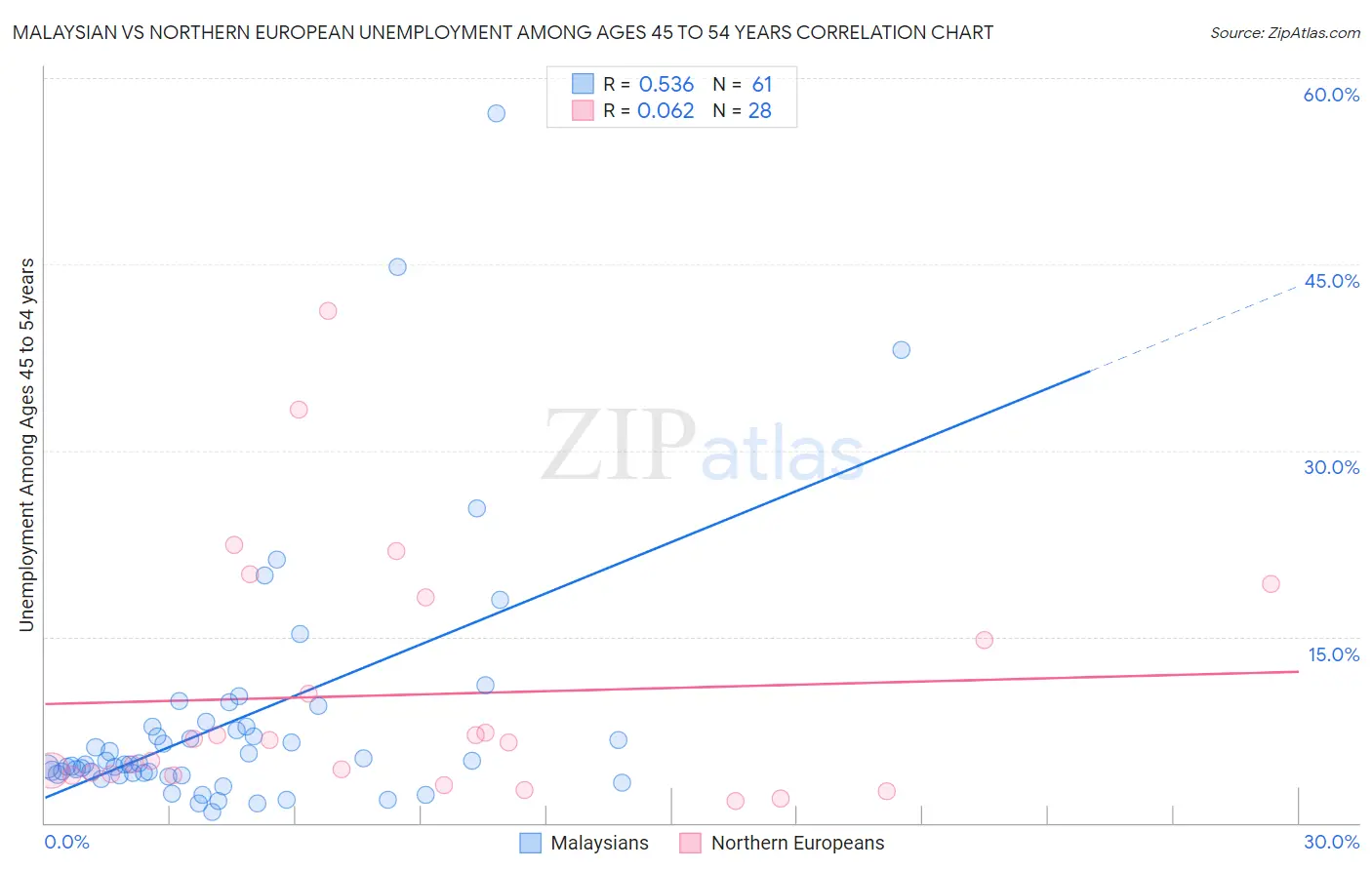 Malaysian vs Northern European Unemployment Among Ages 45 to 54 years