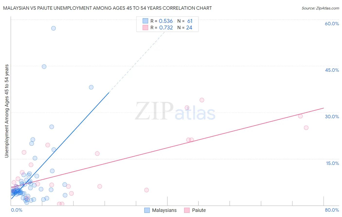 Malaysian vs Paiute Unemployment Among Ages 45 to 54 years