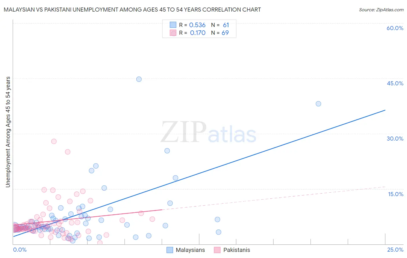 Malaysian vs Pakistani Unemployment Among Ages 45 to 54 years