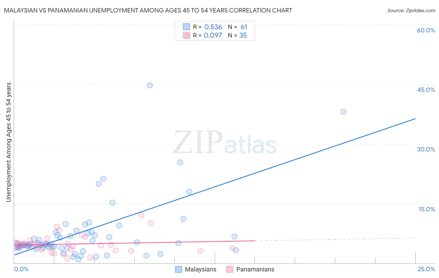 Malaysian vs Panamanian Unemployment Among Ages 45 to 54 years