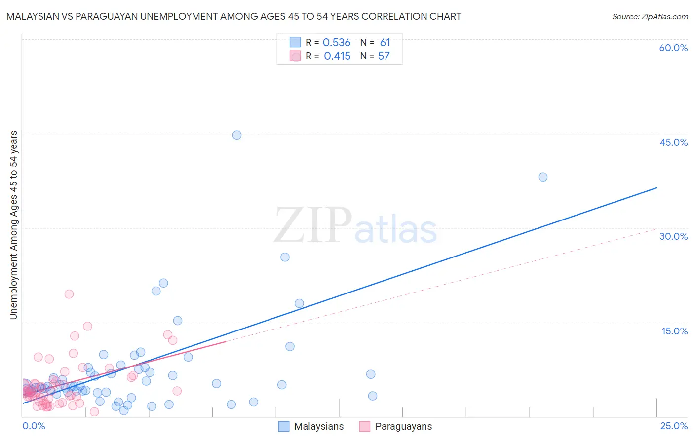 Malaysian vs Paraguayan Unemployment Among Ages 45 to 54 years