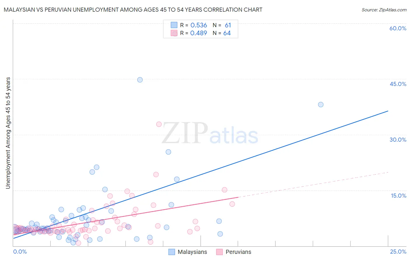 Malaysian vs Peruvian Unemployment Among Ages 45 to 54 years