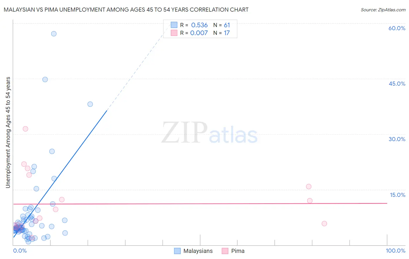 Malaysian vs Pima Unemployment Among Ages 45 to 54 years