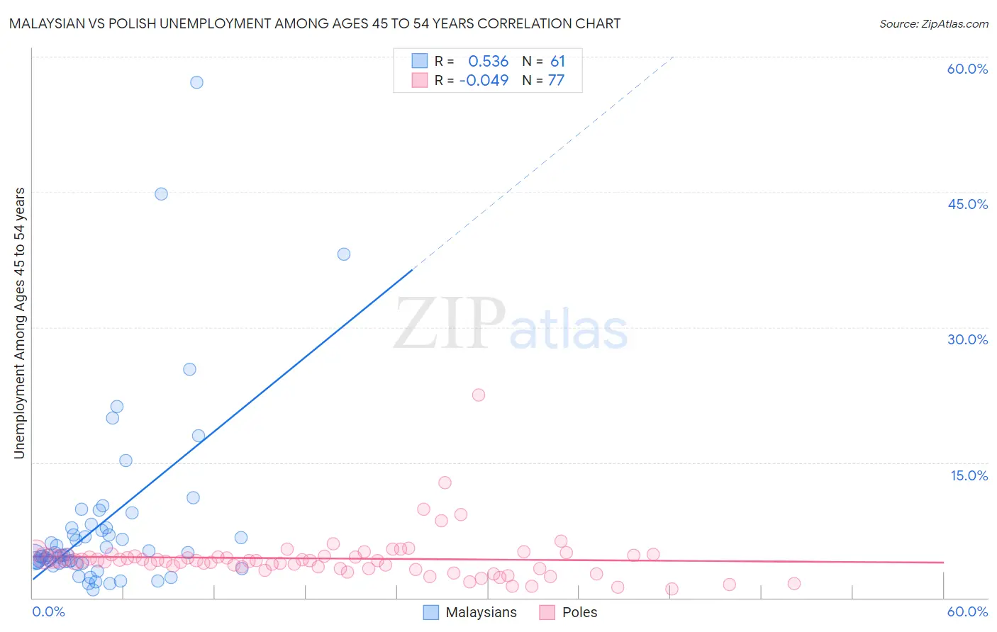 Malaysian vs Polish Unemployment Among Ages 45 to 54 years