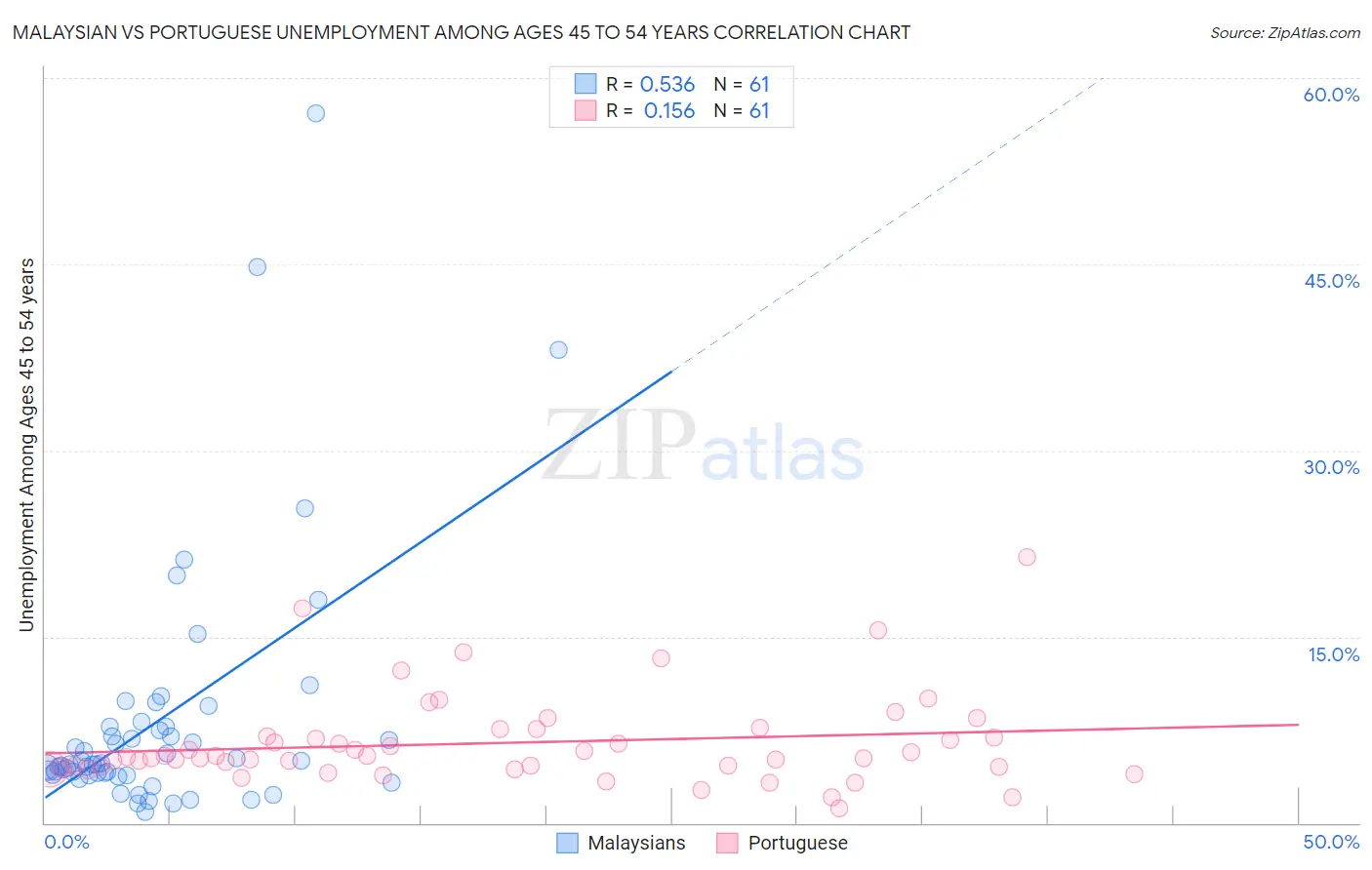 Malaysian vs Portuguese Unemployment Among Ages 45 to 54 years