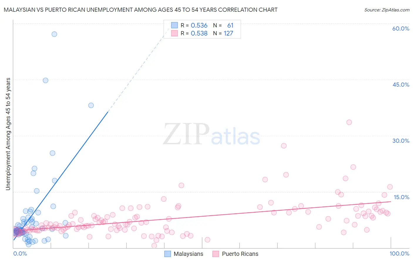 Malaysian vs Puerto Rican Unemployment Among Ages 45 to 54 years