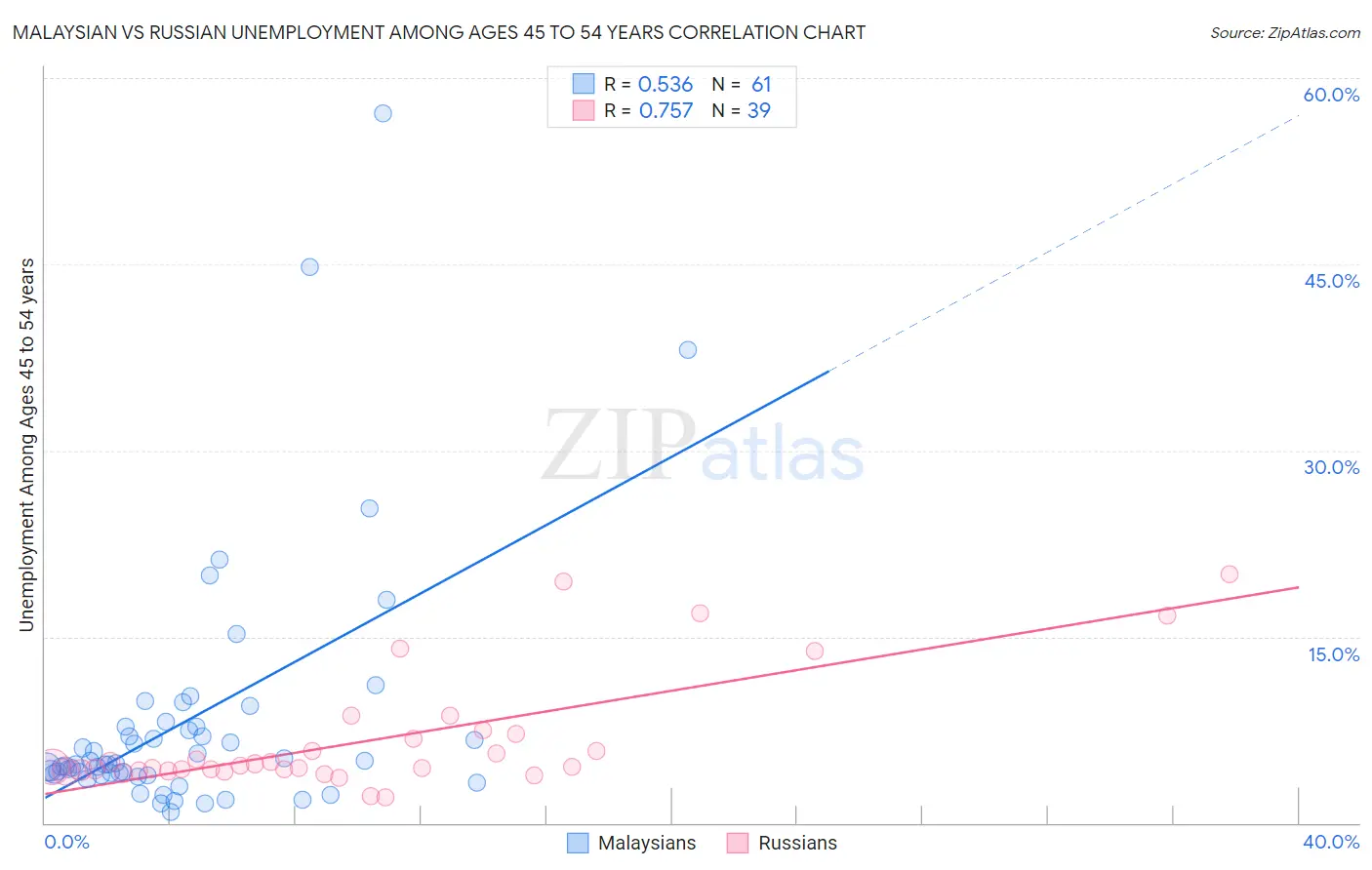 Malaysian vs Russian Unemployment Among Ages 45 to 54 years